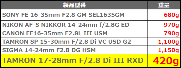 各メーカーのF2.8広角ズームレンズの重量比較