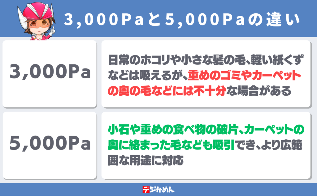 3,000Paと5,000Paの違い