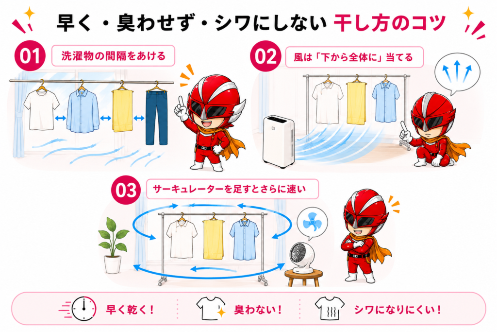屋干しを早く乾かすコツ3つ（洗濯物の間隔をあける、風を下から全体に当てる、サーキュレーターを併用する）を示した図解